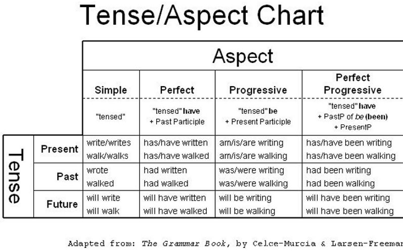 Verb Tense And Aspect Chart